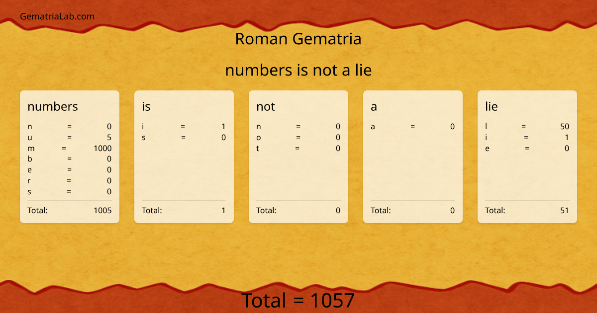 numbers is not a lie in roman Gematria